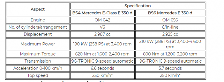 Bs4 Mercedes E Class E 350 D Vs Bs6 Mercedes E 350