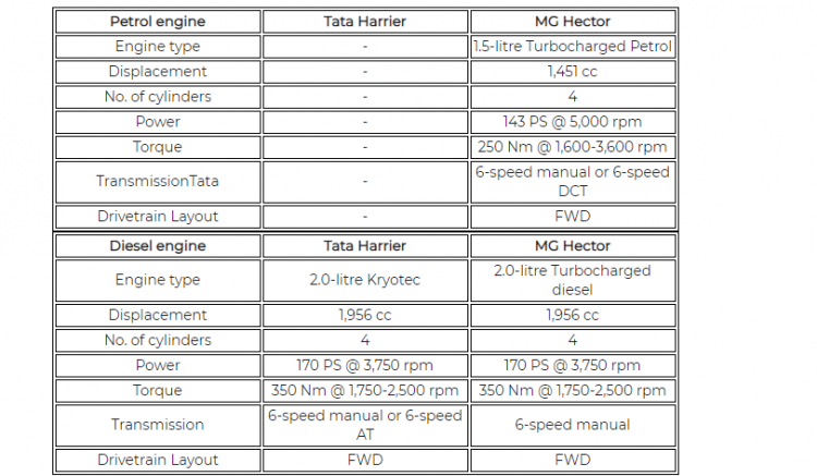 Tata Harrier Vs Mg Hector Engines And Transmission