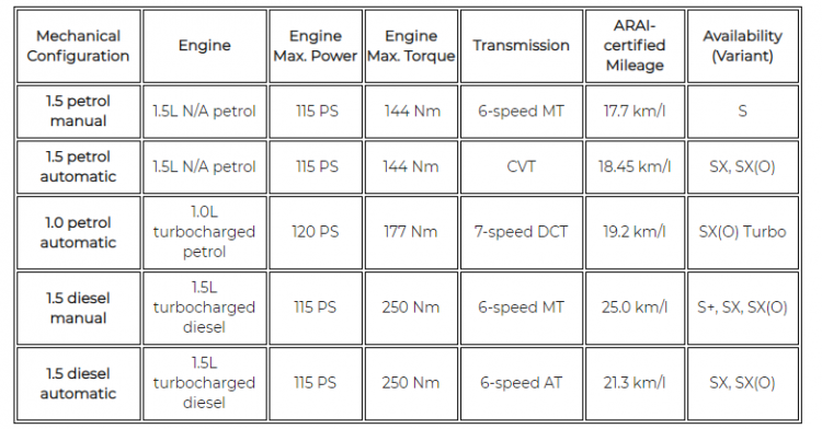 2020 Hyundai Verna Specifications Variants