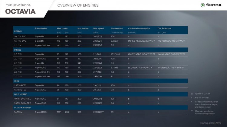 2021 Skoda Octavia Engines Specifications