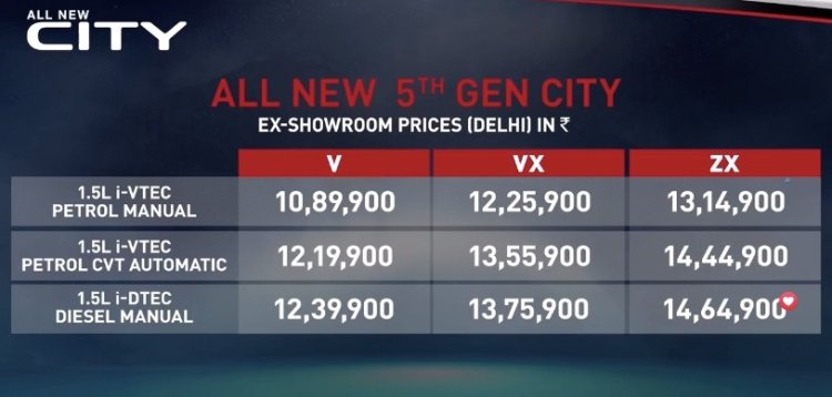 2020 Honda City Variant Wise Price List