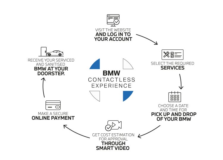 Bmw Contactless Service Infographic