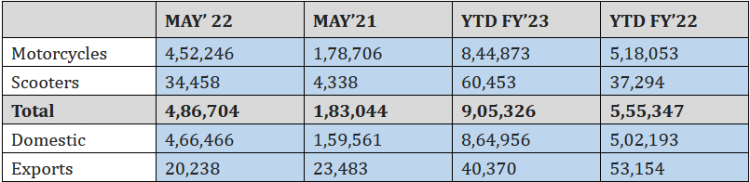 Hero Motocorp May 2022 Sales