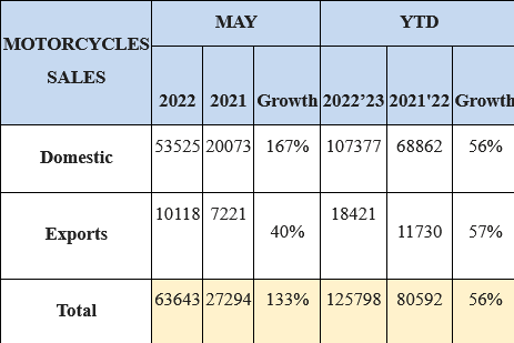 Royal Enfield Sales May 2022