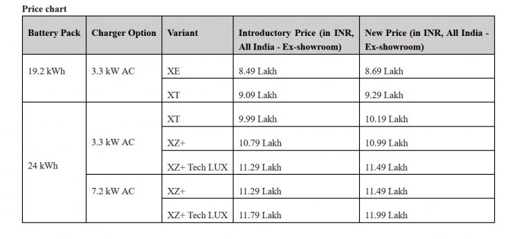 Tata Tiago Ev 価格チャート改訂