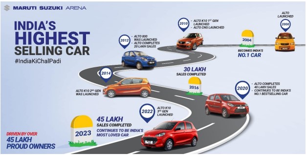 Maruti Suzuki Alto 45 Lakh Sales