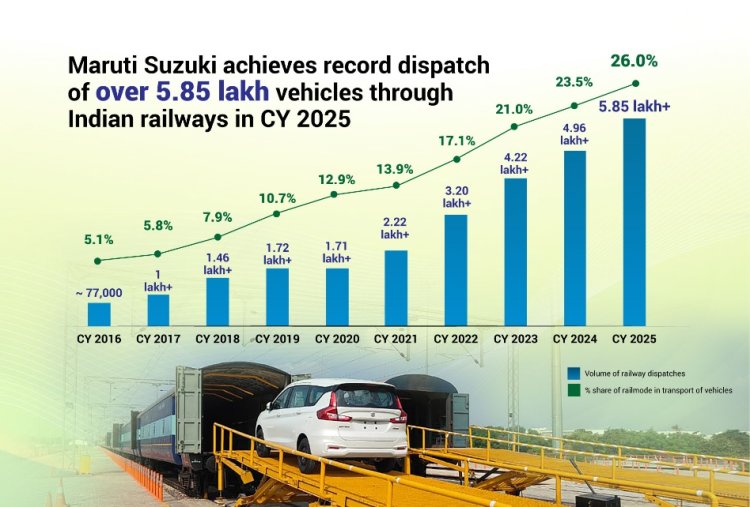 Maruti Suzuki Ships 5 85 Lakh Cars By Rail Strengt