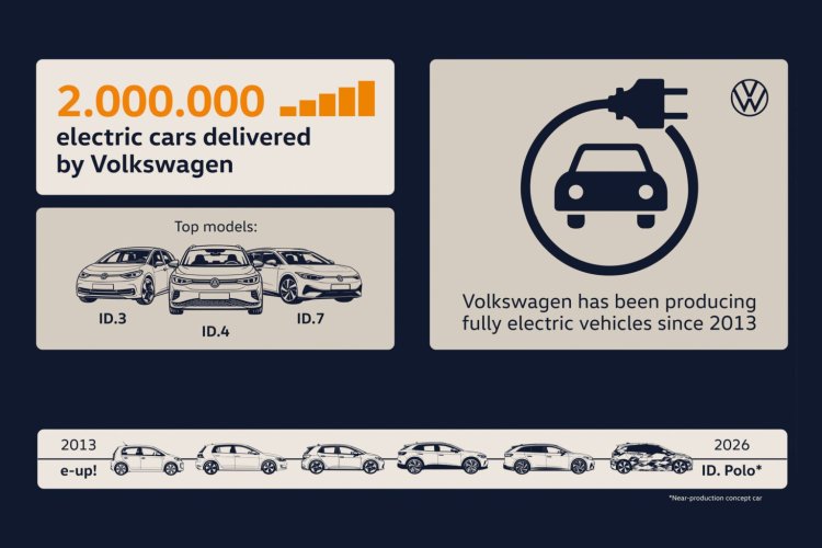 Volkswagen Two Million Ev Deliveries
