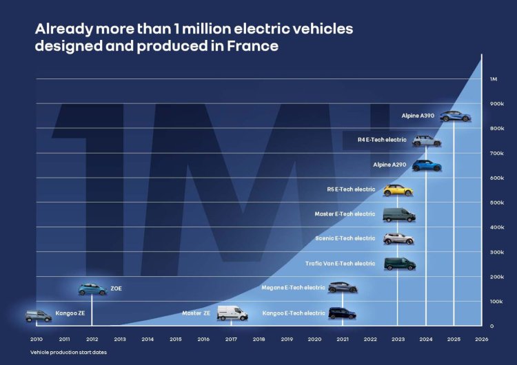 Renault 1 Million Evs In France 1