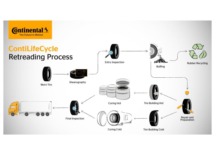 Continental Retreading Process For Truck And Bus T