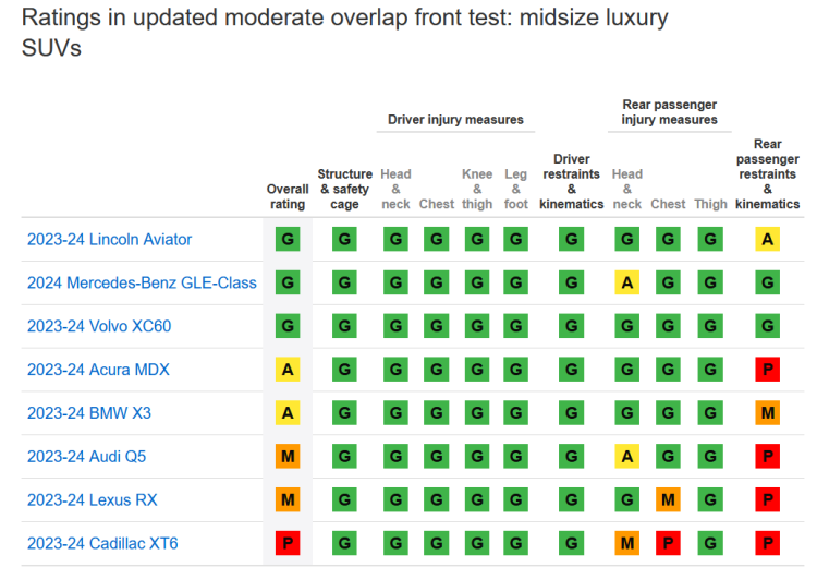 Iihs Midsize Suvs Test Results