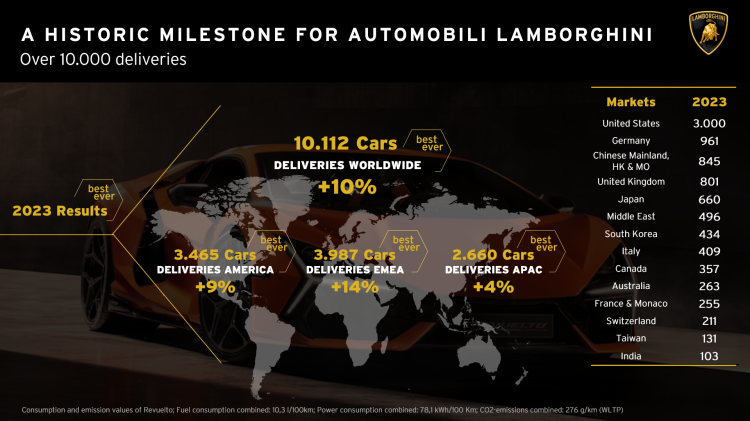 Lamborghini Sales Record 2023