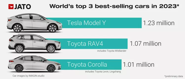 Worlds Top 3 Cars In 2023