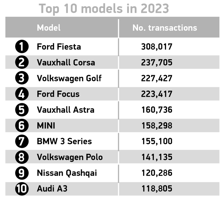 Top 10 Models 2023 Fy Used Car Market Uk