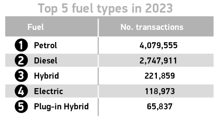 Top 5 Fuel Types Fy 2023 Used Car Market Uk