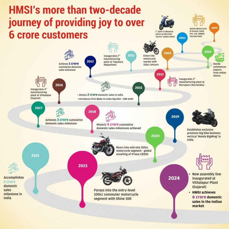 Hmsi 6 Crore Sales Milestone