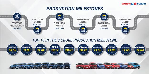 Maruti 3 Crore Production Milestone