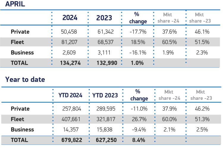 April Sales 2024 And Ytd Cars