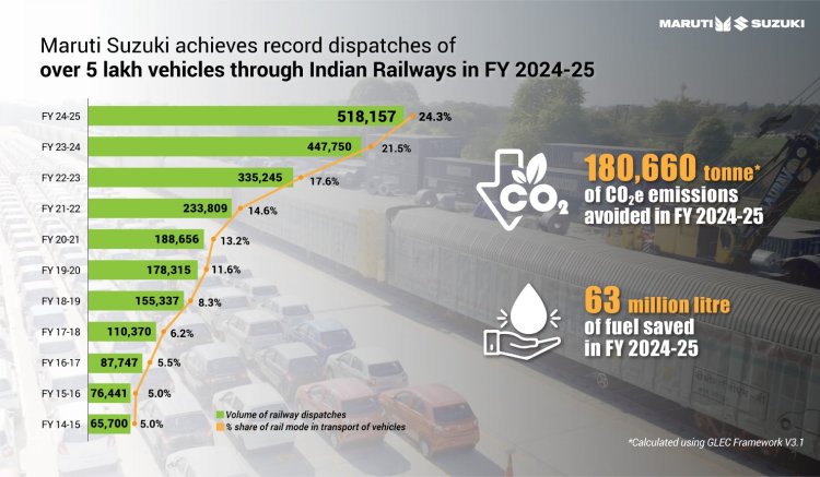 Maruti Suzuki Dispatches Record 5 18 Lakh Vehicles