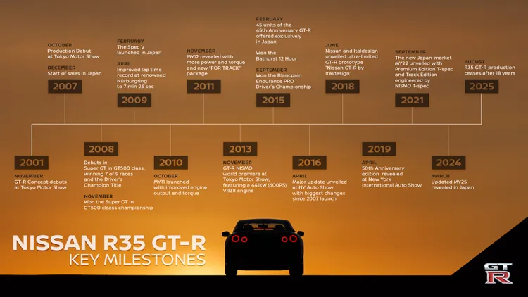 Nissan R35 Gt R Milestones
