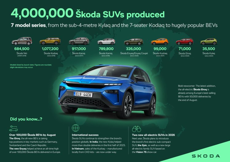 4 Million Skoda Suvs