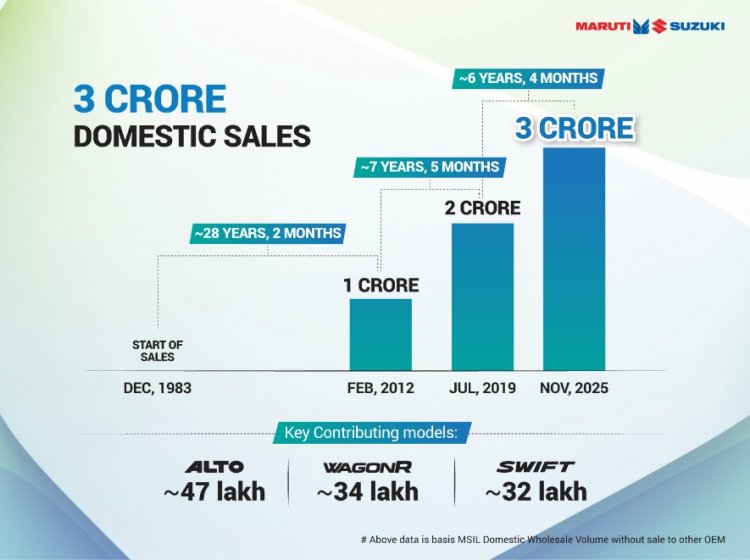 Maruti 3 Crore Sales India