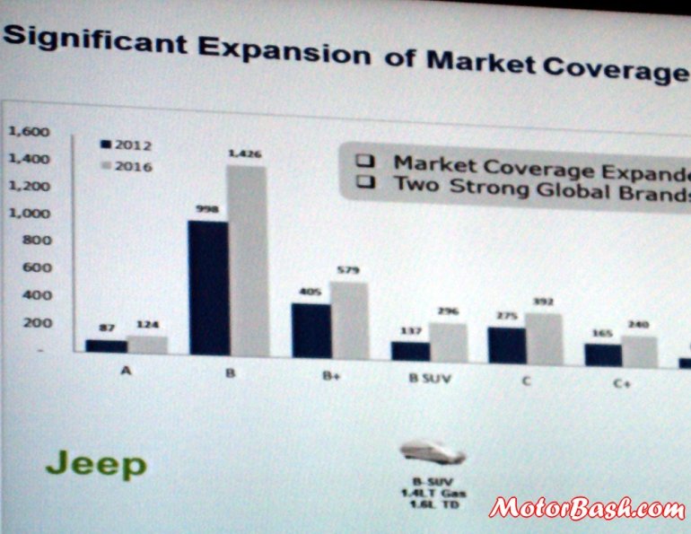 Jeep B-Segment SUV India engine range