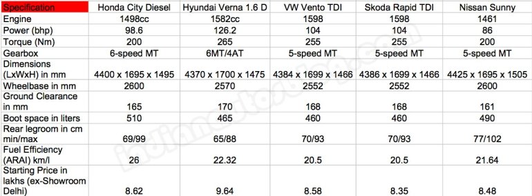 Honda City vs Hyundai Verna vs VW Vento vs Skoda Rapid