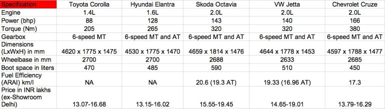 2014 Toyota Corolla vs Hyundai Elantra vs Skoda Octavia