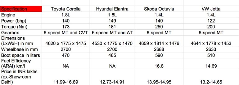 2014 Toyota Corolla Vs Hyundai Elantra Vs Skoda Octavia