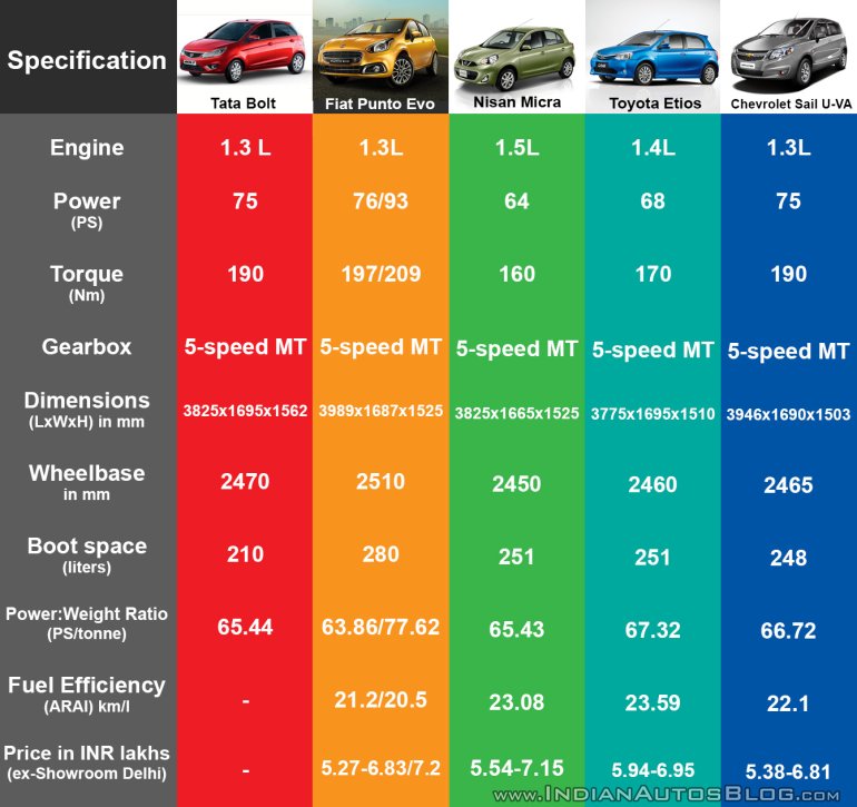 Tata Bolt vs Fiat Punto Evo vs Nissan Micra vs Toyota Liva diesel