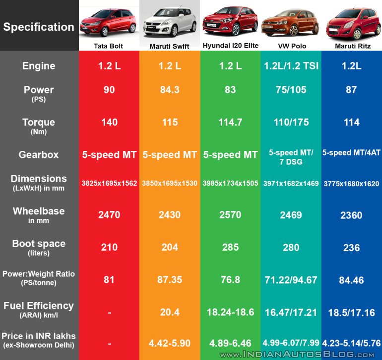 Tata Bolt vs Maruti Swift vs Hyundai Elite i20 vs VW Polo petrol