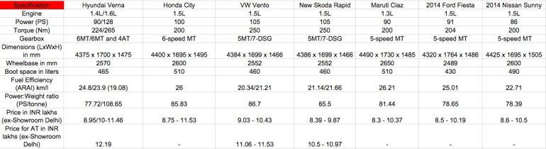 Hyundai Verna facelift, Honda City, Maruti Ciaz, VW Vento diesel comparo