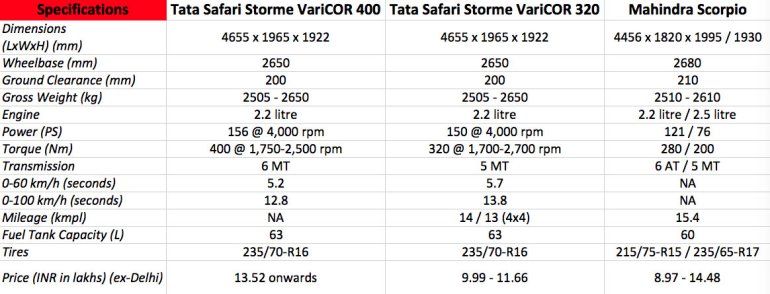 Tata Safari Storme VariCOR 400 vs Mahindra Scorpio: Comparo