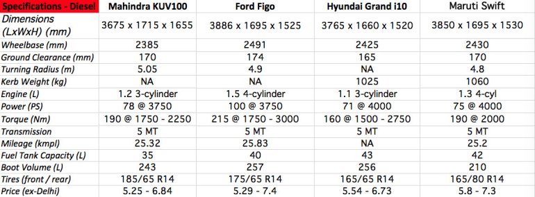 Mahindra KUV100 vs Ford Figo Grand i10 Maruti Swift Diesel Specs Comparo