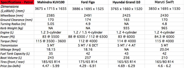 Mahindra KUV100 vs Ford Figo Grand i10 Maruti Swift Petrol Specs Comparo
