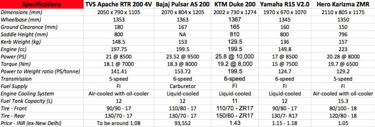 TVS Apache RTR 200 vs Pulsar AS200, Karizma ZMR, Duke 200