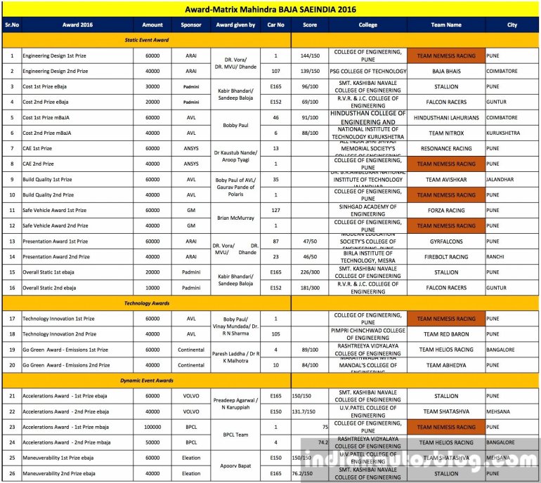 Baja 2016 Awards List page 1