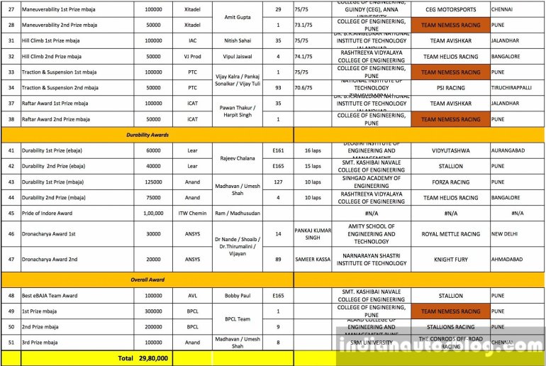 Baja 2016 Awards List page 2