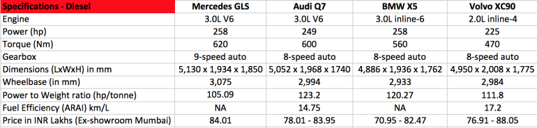 Mercedes GLS vs Audi Q7 vs BMW X5 vs Volvo XC90