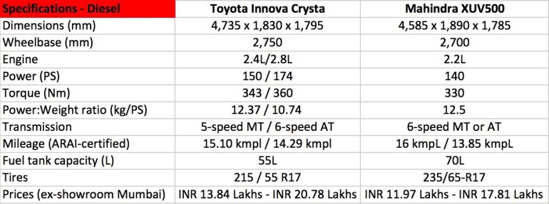 Toyota Innova Crysta vs Mahindra XUV500 Comparo