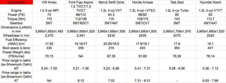 VW Ameo vs Maruti Swift Dzire vs Honda Amaze - Comparo