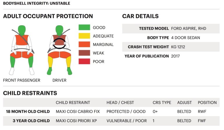 Ford Asprire (Figo sedan) crash test report