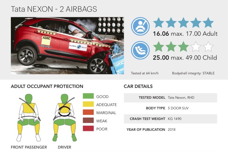 Tata Nexon is India's first car to receive 5star Global NCAP safety rating